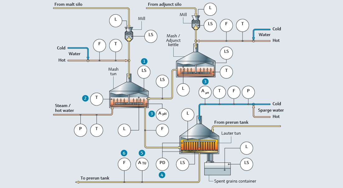 啤酒糖化和過濾
