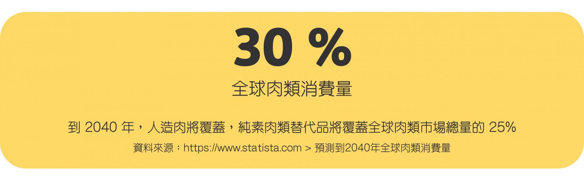 全球肉類消費量