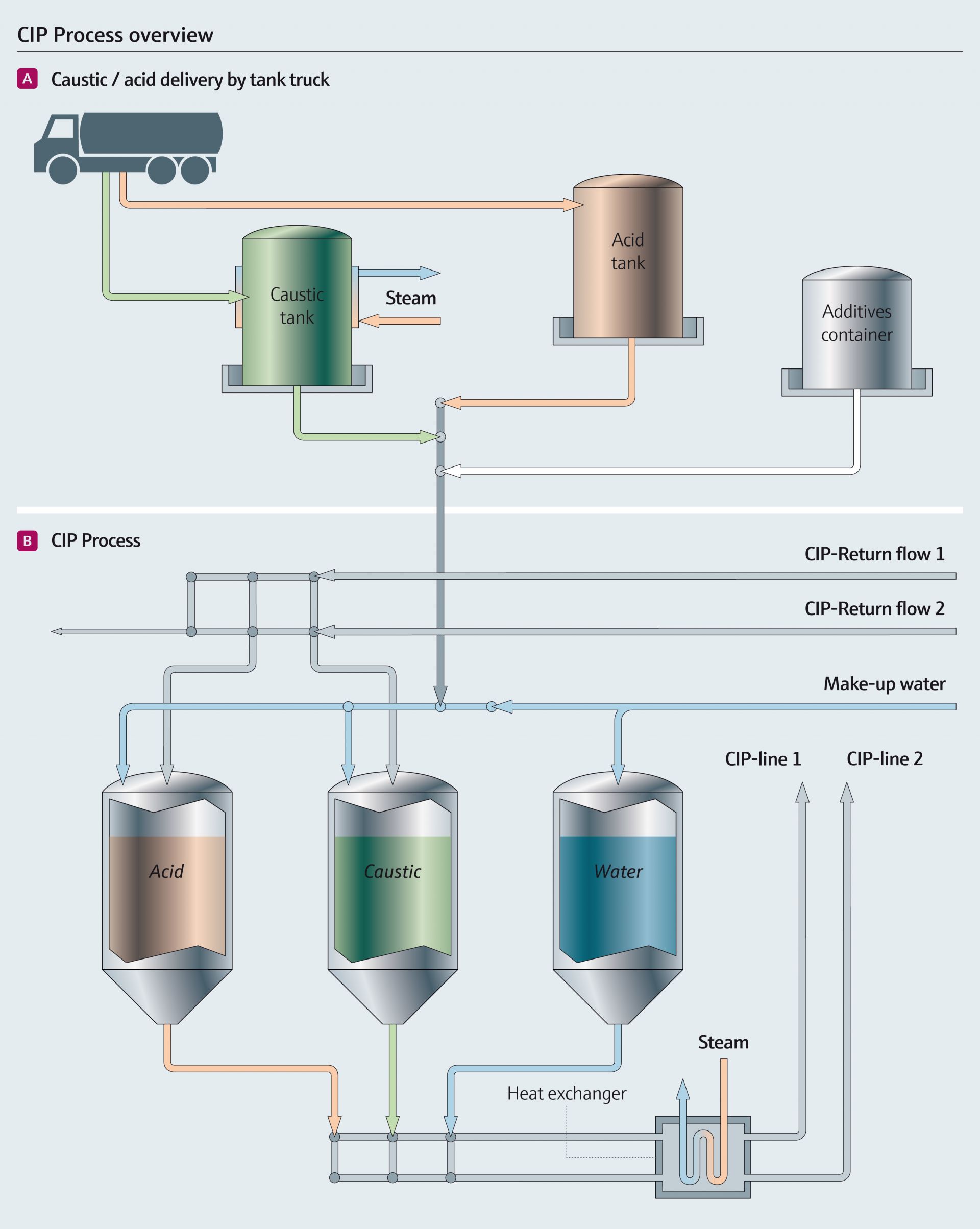 Overview_CIP_Process