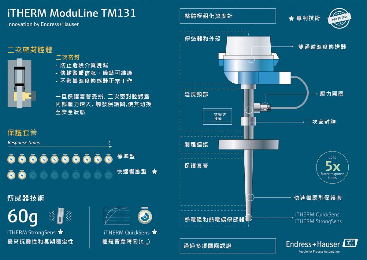  ITHERM ModuLine 一體式溫度計