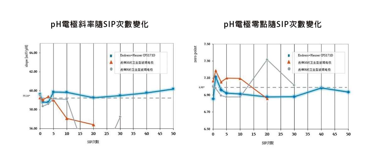 經SIP後的斜率零點變化