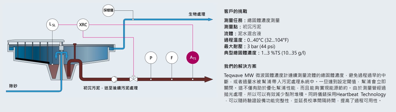 初沉池