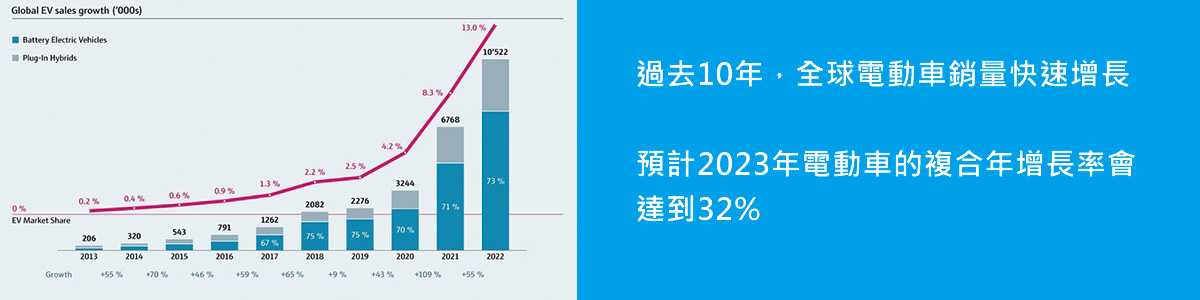 電池供應鏈挑戰