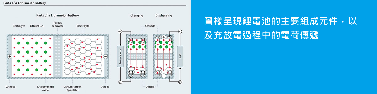 電池供應鏈挑戰