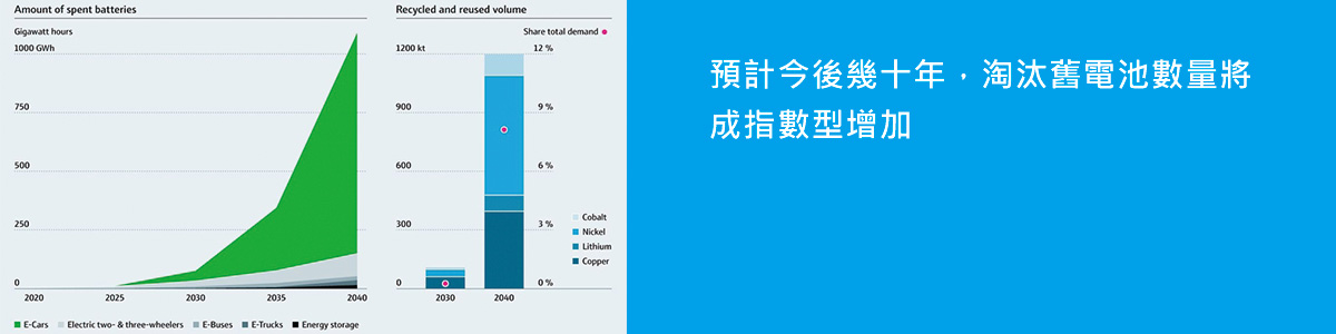 電池供應鏈挑戰