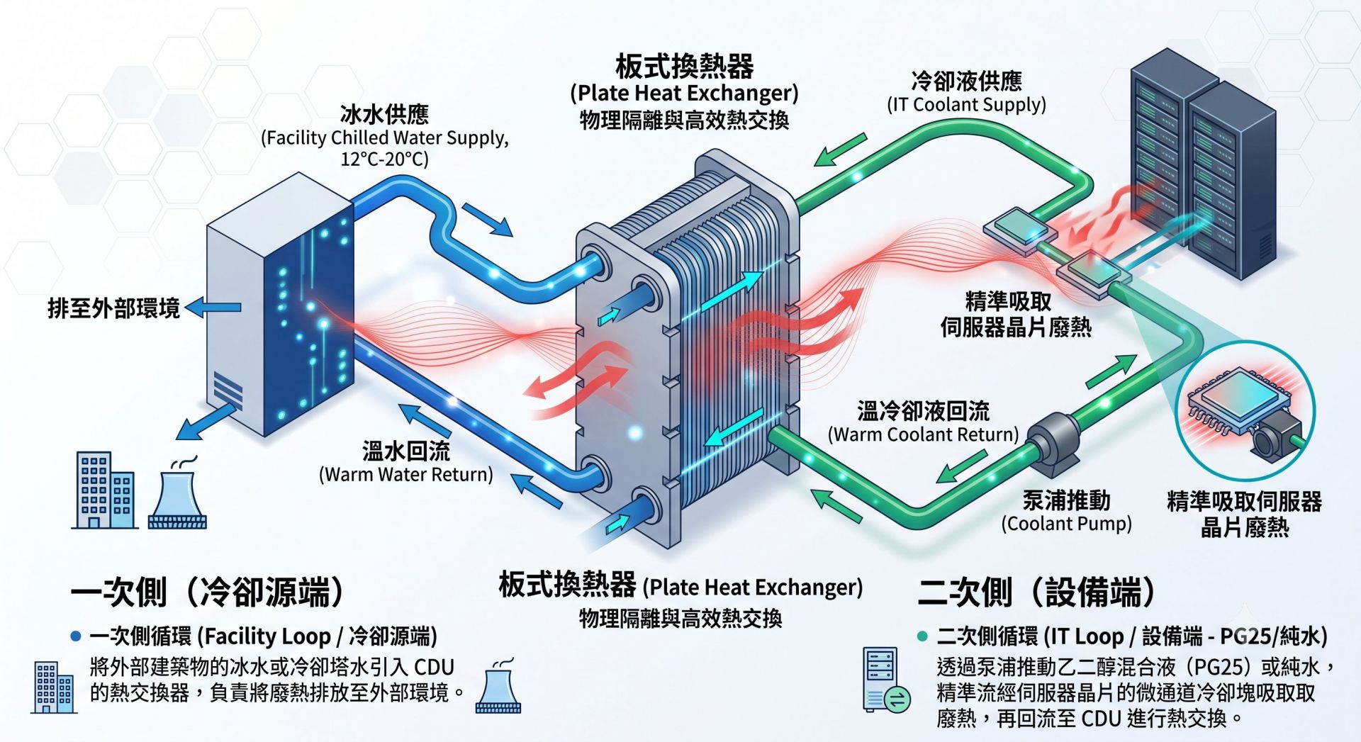 CDU雙迴路組成