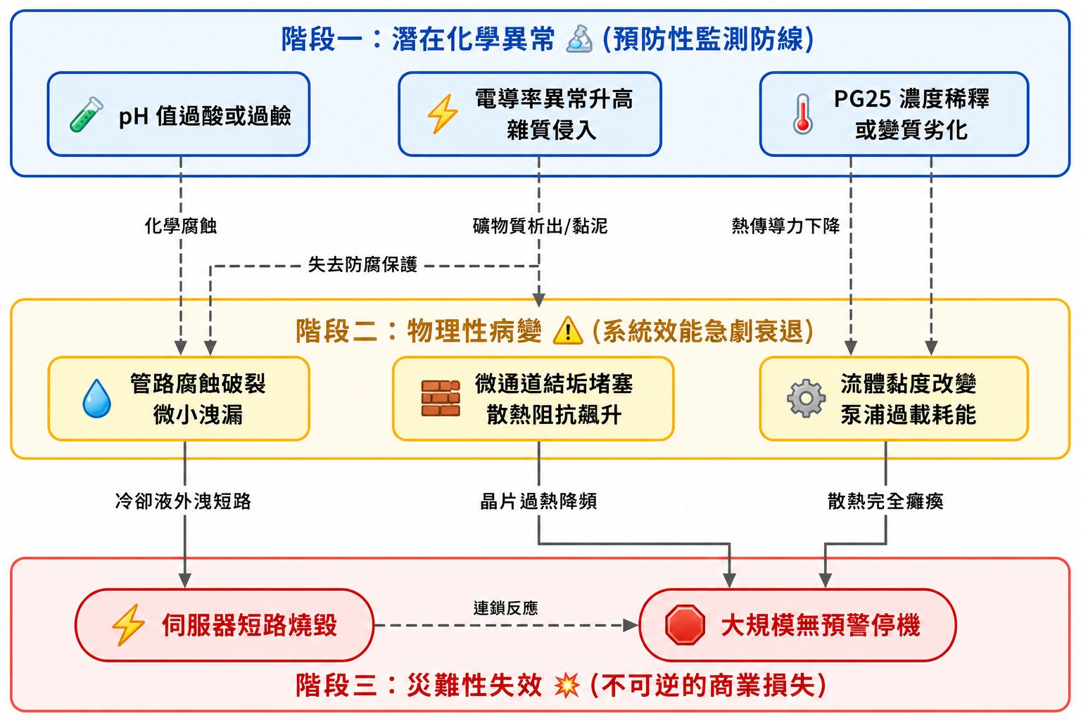 液冷系統致命風險