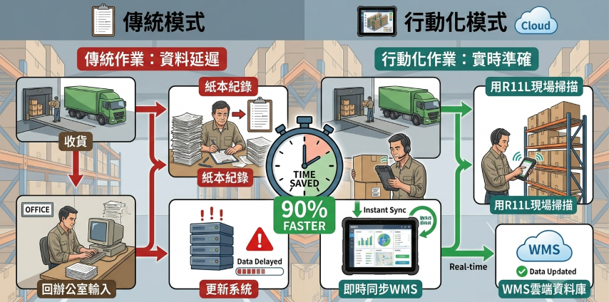 透過行動化作業設備即時連接WMS系統,可降低資訊落差並提升現場作業效率。