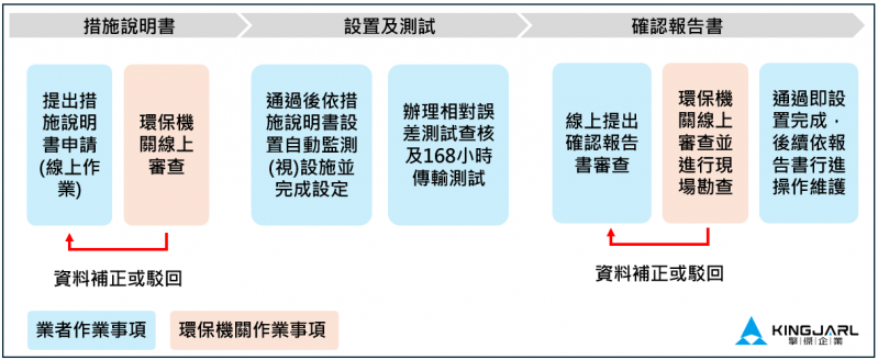 CWMS申請流程