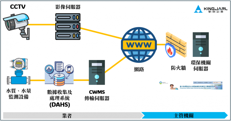 CWMS執行方法