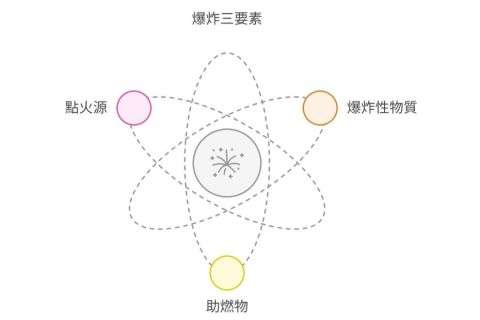 爆炸三要素
