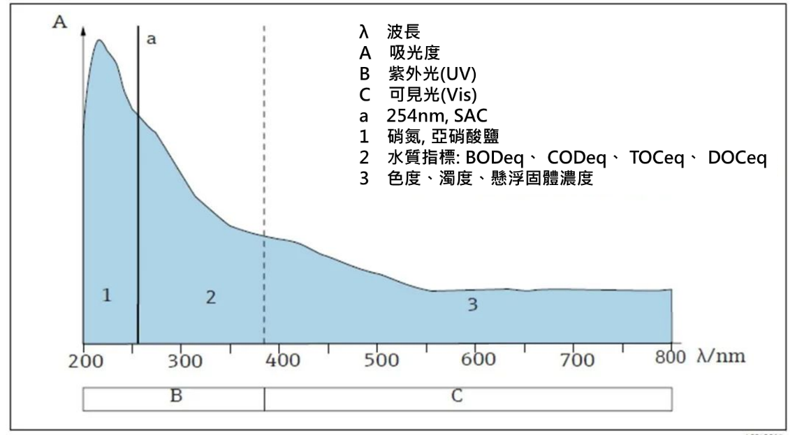 CAS80E對應光譜範圍