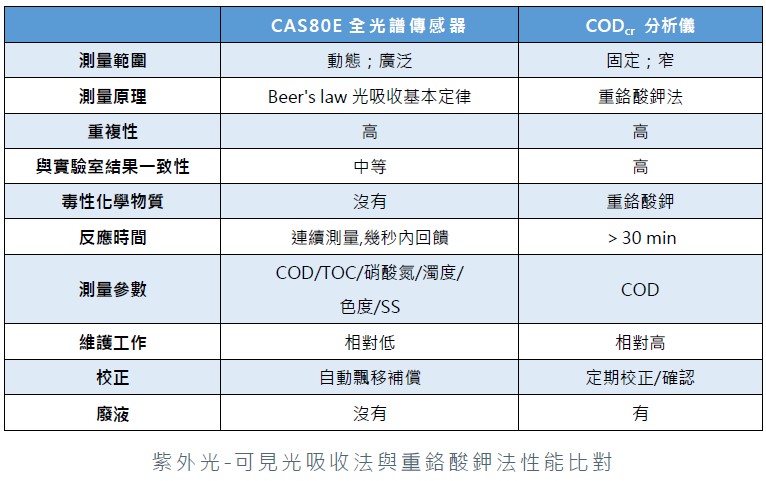 CAS80E COD分析比對