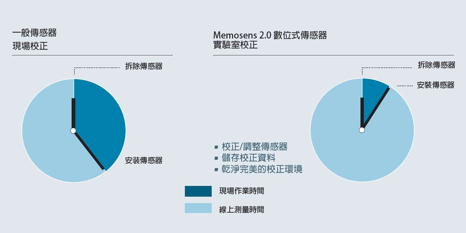 memosens節省時間